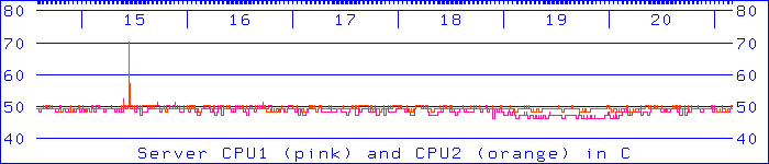 CPU temperature graph
